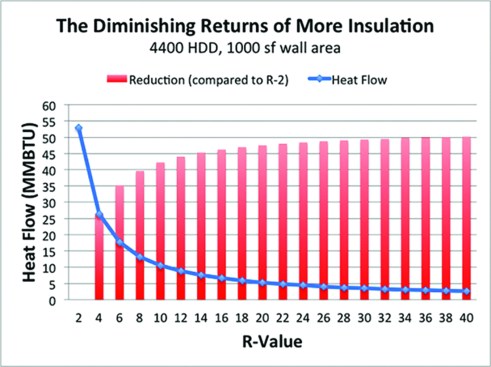 Each red bar represents an additional R-2 of insulation. As insulation levels increase, the reduction in heat flow levels out. Chart courtesy of Energy Vanguard