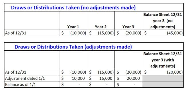 Note: There are rules governing the amount that can be offset to Retained Earnings. This adjustment should be made with the assistance and endorsement of your accountant.