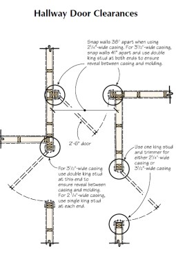 When framing a doorway in a narrow hallway, make sure there’s enough room for casing. When using wider casing, the author adds an extra king stud where necessary.