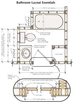 When a vanity butts the entry wall in a bathroom, make sure there’s plenty of room for door casing and a reveal. The author typically locates the inside face of the king stud at least 24 inches from the corner framing to allow for the drywall, vanity cabinet, and countertop overhang.
