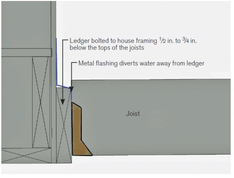 Installing the ledger below the level of the joists creates a space that doesn’t trap debris and allows water to drain away.
