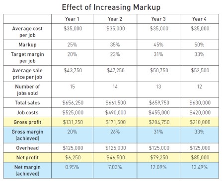 The key is selling jobs at the right price, and this may mean increasing your markup so you are realistically covering your costs.