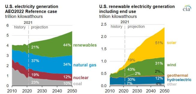 The Energy Information Administration predicts that U.S. power generation from renewables will increase from 21% in 2021 to 44% in 2050. Source: U.S. Energy Information Administration Annual Energy Outlook 2022.