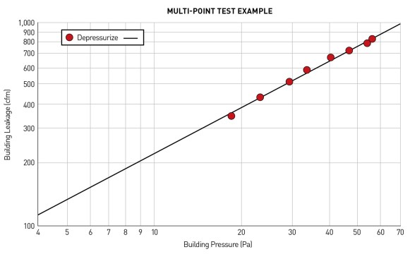 This graph depicts a building-leakage curve created with the data collected from a multi-point blower door test. The test used eight different pressures to more accurately model house leakage rates at a range of lower, more-normal pressure differences between indoors and outdoors.