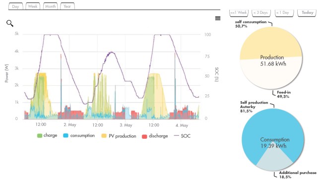 Knowledge is power. The user interface for Sonnen’s battery bank and grid-tie control system supplies an up-to-the-minute display of the home’s energy use, energy production, battery charge, and battery discharge. This example, taken from a grid-tied house with grandfathered net metering, shows how the home’s battery charges up in the day and discharges at night.