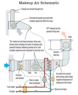 Controls open the intake damper, adjust the fan speed, and activate the heating coil as needed.