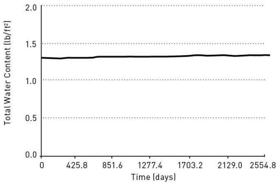 This WUFI-ORNL graph suggests that the total water content of an unvented roof assembly could rise if indoor conditions are similar to the base condition that WUFI-ORNL uses in its analysis. 