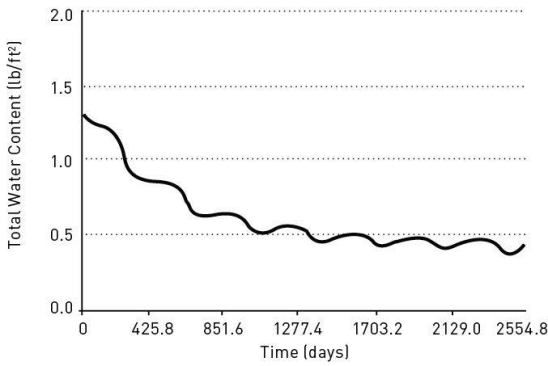 Adding 1 ACH in a back-venting plane would give the roof assembly excellent drying potential. Actual venting will vary widely based on roof slope and wind speeds, so this analysis is used only to demonstrate basic hygrothermal principles, not to predict exactly how the roof will perform. 