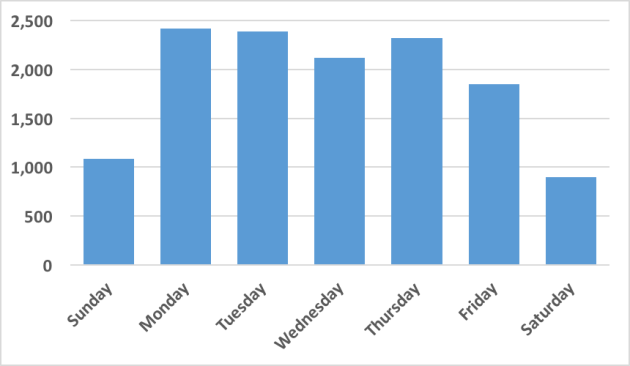 Which day of the week more than 13,000 logins were made by remodelers using the ClearEstimates system in April 2017.