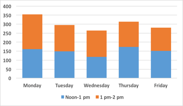 How many logins were made by remodelers using the ClearEstimates system between noon and 2 pm Monday-Friday in April 2017.