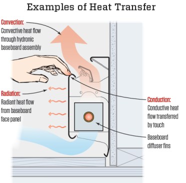 A fin-tube "radiator" transfers heat by more mechanisms than just radiation. It mostly moves heat by convection (air flowing through the diffuser fins) and by conduction (heat moving across the pipe wall and into the aluminum fins). Heat does radiate off the diffuser fins and off the warmed front panel.