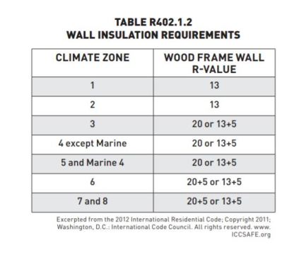 In this selection from the energy code, we can think of different climate zones as representing varying temperature differences. In colder climates (zones 4 and above), the temperature differences in winter between indoors and outdoors are greater, so conductive heat flows at a greater rate through building assemblies. To limit this heat flow, more insulation is needed. Note that the “+5” R-values indicate continuous insulation that insulates against heat flowing across wall studs, while the other numbers indicate cavity-insulation R-values.