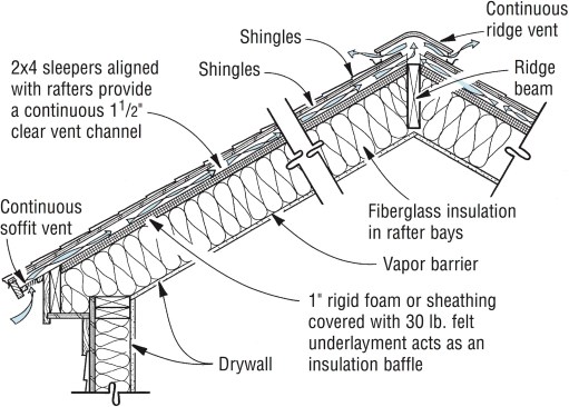 In a double-layer “cold” roof the upper vented layer removes warm air that escapes through the insulated lower layer. The outside roof surface remains at the same temperature as the outside ambient air, preventing the freeze-thaw cycle that normally occurs on standard roofs.