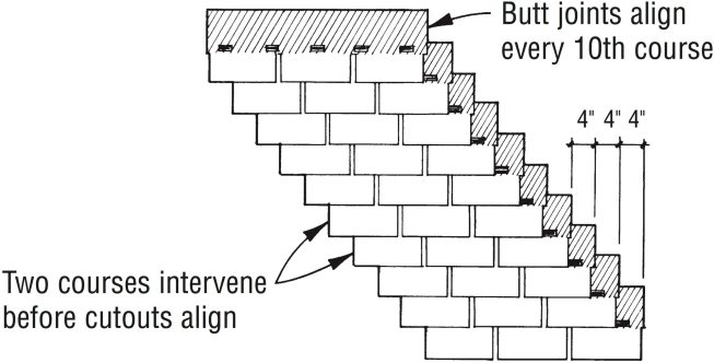 A 4-in. offset keeps cutouts separated by two courses, and butt joints align every ten courses. But the short lap doesn’t provide enough protection in wet climates, or in areas with severe freeze-thaw cycles.