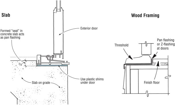 Mulled entry doors and sliders are most prone to leaks at the threshold. Provide a formed seat in the slab (far left) or a metal pan flashing to keep water off the floor.
