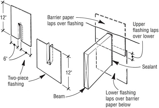 Cantilevered deck or balcony joists that project through the wall framing are trouble spots. Flash with a two-piece flashing membrane. The top flashing piece must lap over the bottom one.