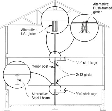 The two 2x12 girders in this building will shrink enough to cause a 1/2-in. drop in the second-floor level — enough to cause nail pops and cracks in the finishes. Use steel, engineered lumber, or flush framing to eliminate the problem.