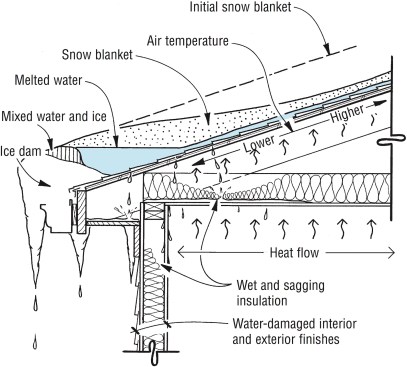 Warm air rising from the house in winter can warm the sheathing and melt snow on the roof. This snowmelt can then flow to the eaves or other cold area and refreeze, causing an ice dam. Additional snowmelt can then pond behind the dam, back up beneath the shingles.