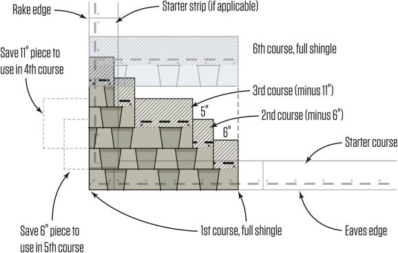Follow manufacturer instructions to determine shingle offset to avoid alignment of joints. Avoid pieces narrower than 6 inches at rakes, and don’t drive nails closer than 3 inches to the roof edge.