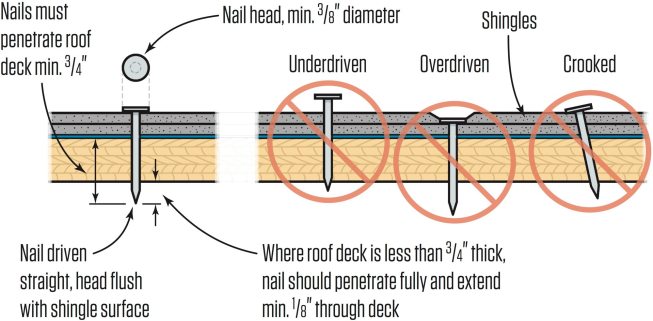 To prevent blow offs use only wide-head roofing nails and drive them straight and flush. The nail head must bear tightly against the shingle without penetrating it – any more or less and it will loosen over time. The nail must also penetrate the roof deck 3/4 in. To prevent blow-offs, drive nails straight and flush. Seal an over-driven nail head with roof cement and drive a new nail next to it. For a mis-driven, angled nail, drive the head flush, then repair it as you would an over-driven nail.