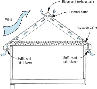 Roof ventilation should be divided about 50/50 between low and high locations. For the best performance, use a soffit vent and baffled ridge vent to allow for both intake and exhaust.