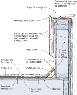 Fiberglass felts will not take bends, so inside corners (at parapets, chimneys and curbs) need a 45-degree cant strip made from a perlite material and nailed 12 inches on-center. A cap sheet is then run up the wall.