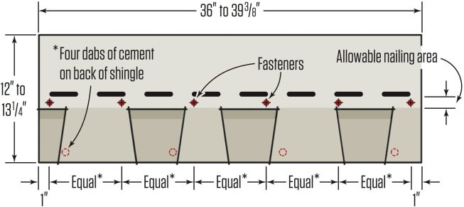 * Verify with shingle manufacturerMost installations require four nails per shingle, directly above each cutout and 1/2 in. in from each end. In high-wind zones, use six nails per shingle, as shown.Caution: Do not nail onto or above sealing strip, or shingles may not seal properly. For added wind protection at rakes and around penetrations, bed shingle tabs in a quarter-size dot of roof cement applied at regular intervals about 1 inch in from the edges (to avoid squeeze-out).
