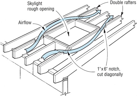 Where roof penetrations such as skylights or chimneys interrupt the airflow from soffit to ridge, cut notches or drill holes in the rafters to let air flow around the obstruction.