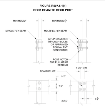 The 2018 IRC also includes a post-to-beam connection detail for 4x4 posts and single-ply beams. Table excerpted from the 2018 International Residential Code; Copyright 2017 Washington, D.C.: International Code Council. Reproduced with permission. All rights reserved. www.ICCSAFE.org