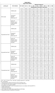 The deck-post sizing table in the 2021 IRC allows posts to be sized according to species and the design loads on the deck. For accurate sizing, builders will need to determine the tributary area supported by the post. Table R507.4. Excerpted from the 2021 International Residential Code. Copyright 2020. Washington, D.C.: International Code Council. Reproduced with permission. All rights reserved. www.ICCSAFE.org