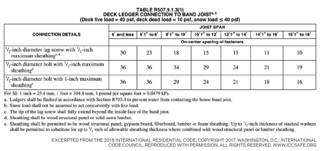 To determine fastener layout on a ledger, identify the joist span (listed in 2-foot increments) and the type of fastener. The joist span is measured from the center of the joist hanger at the ledger to the center of the beam the joists rest on and doesn’t include any cantilever overhangs past the beam.
