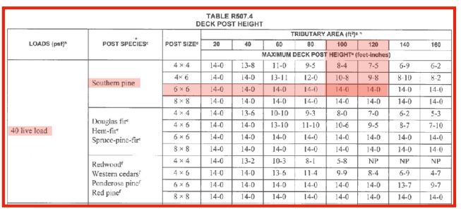 After calculating the tributary area and load, use 2021 IRC Table R507.4 to size posts according to height and wood species. In this example, with a maximum tributary area of 113 square feet and a 40-psf live load, either 4x6 or 6x6 southern pine posts could be used for the porch’s corner and center posts. Table R507.4 is copyrighted material excerpted from the 2021International Residential Code. Copyright © 2021. International Code Council, Inc. All rights reserved. Reproduced with permission. www.ICCSAFE.org.
