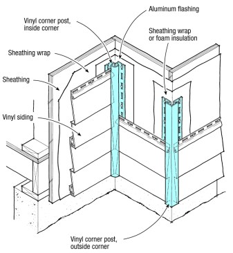 Outside corners (at right) are handled with vinyl corner posts. The corner should be wrapped with foam insulation or sheathing warp first. Inside corners (center) should be flashed with aluminum before installing the siding.