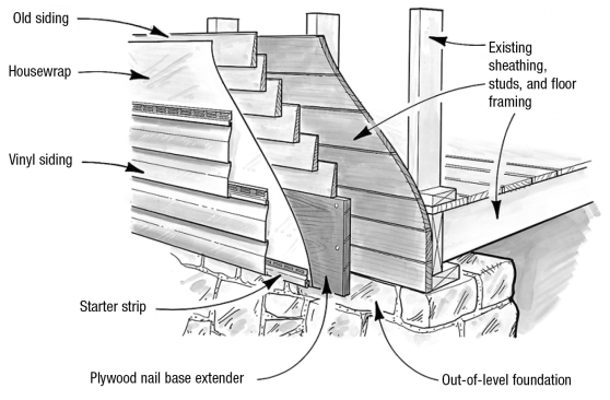 Siding should be installed level. When foundations are out of level, extend the nail base with a piece of plywood that matches the thickness of existing siding.