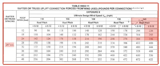 While probably not familiar to most deck builders, 2021 IRC Table R802.11 can be used to determine uplift loads on the deck-post-to-roof-beam connection. As shown in the shaded area, the uplift force for each truss connection is 356 pounds, or 178 pounds per foot along the length of the beam supporting the roof trusses. The total uplift load on the post = 178 x 5 (half the beam span + 1-foot overhang) = 890 pounds. Table R802.11 is copyrighted material excerpted from the 2021International Residential Code. Copyright © 2021. International Code Council, Inc. All rights reserved. Reproduced with permission. www.ICCSAFE.org.