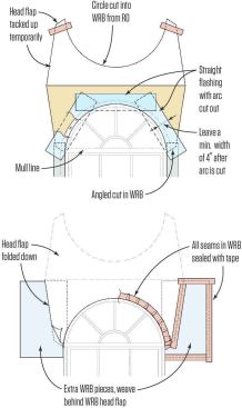 Use as few pieces of peel-and-stick as possible; otherwise, the layers will build up, preventing your trim and siding from lying flat. Use wide pieces and cut the inner edges to conform to the window arc. Rely on proper lapping of the flashing, not on caulk. To maintain proper lapping apply pieces starting from the outer (lower) edges on both sides then put the top piece on last.