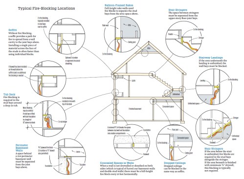 IRC Section R302.11 does describe a few specific locations for fire blocking, but not all. To address all the required locations, it’s key you understand the intent and purpose of fireblocking: “to cut off all concealed draft openings … and to form an effective fire barrier between stories, and between a top story and the roof space.” This illustration shows some of the typical locations where fireblocking is required in a home.