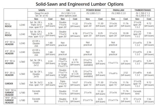 Table above based on original (1997) pricing