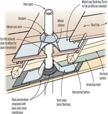 Vent pipes need to be flashed above and below the tile.