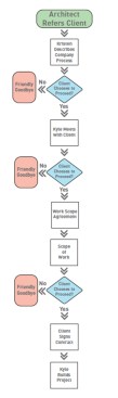 When an architect refers a client, the author’s company applies  the same process as for any other lead, creating a scope of work  before entering into a contract.