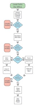 For most job leads, the author assesses the complexity of the  proposed project before offering the client either a work-scope  agreement or a project-development agreement.