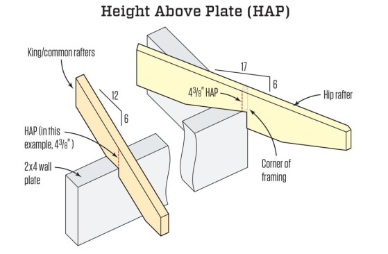To keep the hip  roof sections in plane with the main roof, the hip roof rafter  must have the same height above plate (HAP) as the regular  rafters. Measured at the common rafters, HAP is the vertical  distance from the tops of the rafters to the plate at the edge  of the wall framing.