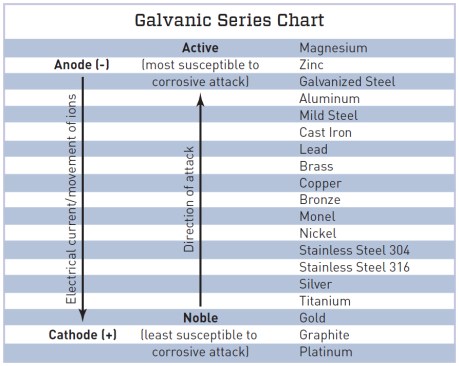 This chart lists common metals in order of how reactive they are with other metals.The greater the distance between two metals on the chart, the greater the potential for corrosion when they’re in contact.