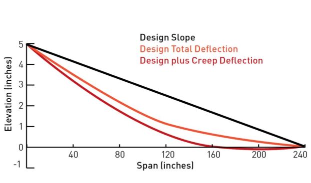 Modeling predicts that design loads plus creep deflection will cause 2x10 joists with a 1/4-inch slope per foot over 20 feet to have a negative slope within the last 4 feet of the lower bearing point.