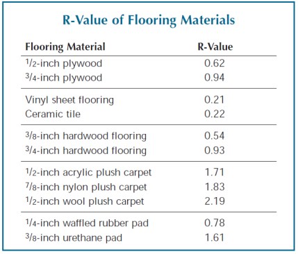 Finished flooring acts as an insulator on top of a radiant floor, and must be accounted for in the design of the system. Ceramic tile provides little resistance to heat flow, so it works well with the low fluid temperatures used in radiant heating. A conventional hardwood floor with 3/4-inch subfloor has an R-value near 2. If the homeowners plan to add a rug on top, it becomes trickier for the designer to meet the heating needs of the room without overheating the hardwood flooring.
