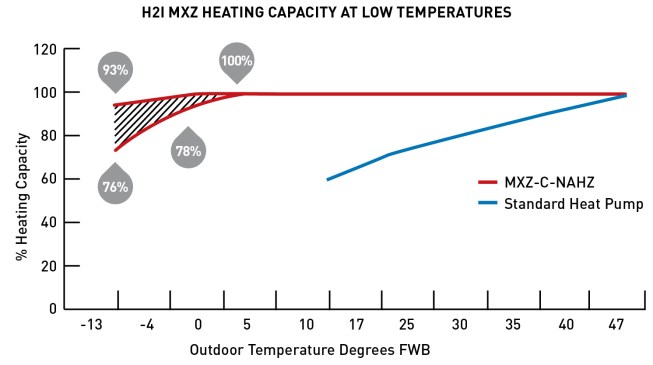 An inverter-type heat pump can maintain 100% heating capacity down to 5°F and produce heat down to -13°F. The graph above from Mitsubishi compares different models in its H2i series (red lines) with a fixed-output heat pump (blue line) that starts losing capacity below 47°F.