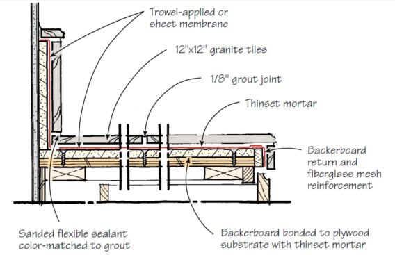 For countertops that will see heavy use in a wet location, install cement backerboard over the plywood base, and a trowel-applied or sheet membrane, before installing tile.
