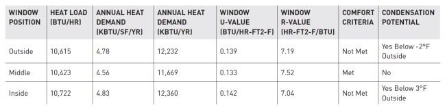 The author’s analysis of the position of a high-performance window in a superinsulated wall established that location in the center of the wall yielded the best performance, maximizing the insulation value and removing a condensation risk.