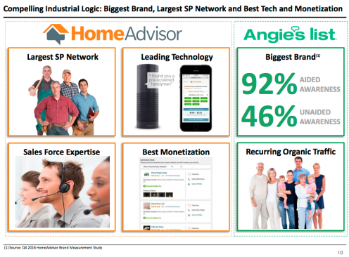 Part of IAC's presentation to analysts created May 1 touting the benefits of combining HomeAdvisor and Angie's List into one company.
