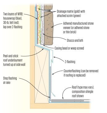 The base flashing for a framed chimney consists of three parts: the  step flashing, the counterflashing, and the through-flashing.